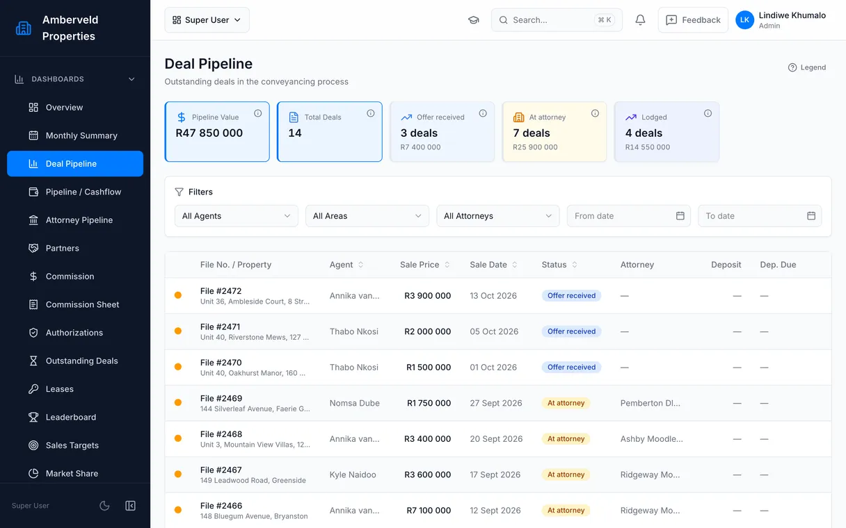 Beyond’s deal pipeline for a fictional demo agency: total pipeline value, deals grouped by stage (offer received, at attorney, lodged) and the outstanding-deals table with the attorney and agent on each deal.